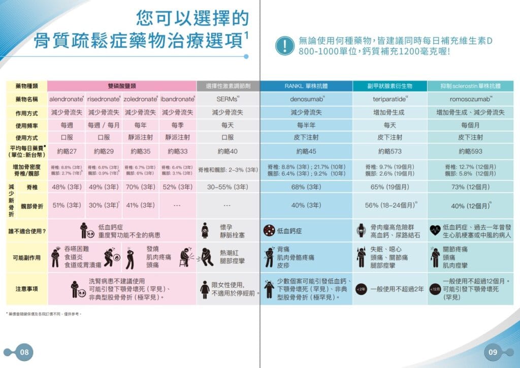 骨質疏鬆症藥物治療選擇與介紹