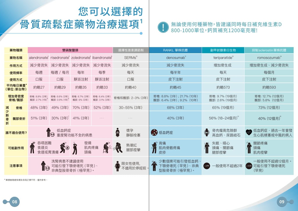 1張圖弄懂骨質疏鬆藥物 20 骨質疏鬆症藥物治療與健保給付規定