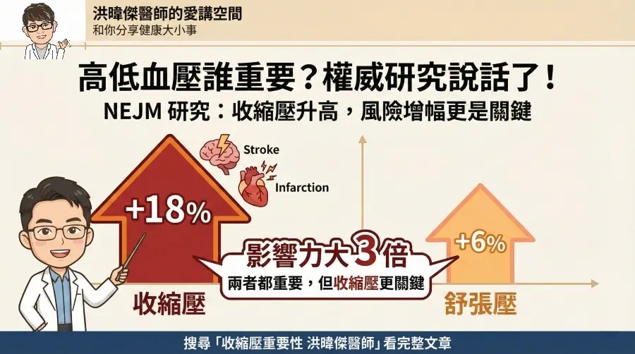 洪暐傑醫師解說收縮壓與舒張壓重要性比較圖：NEJM研究顯示收縮壓風險增加18%，影響力是舒張壓的3倍