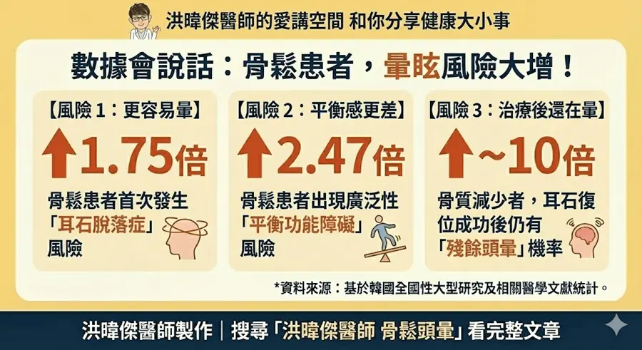 骨質疏鬆患者發生眩暈風險的統計數據圖表：耳石脫落症風險增加1.75倍、平衡功能障礙風險增加2.47倍、殘餘頭暈機率高達10倍。