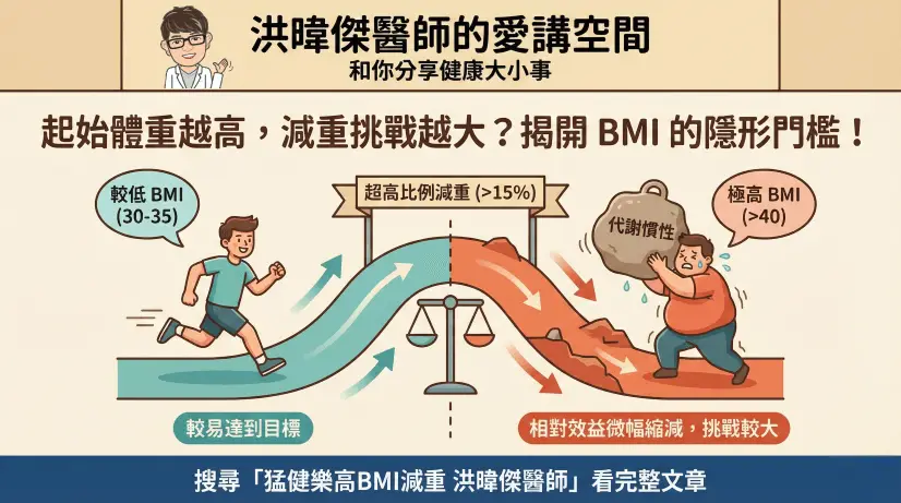 猛健樂減重效果解密:為何糖尿病與高體重族群有差? (2025最新分析) 21 起始體重對猛健樂療效影響:高 BMI 減重面臨的代謝慣性挑戰示意圖