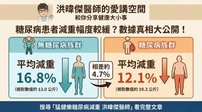 猛健樂效果糖尿病患與無糖尿病族群比較圖表:平均減重 12.1% vs 16.8% 的數據差異。