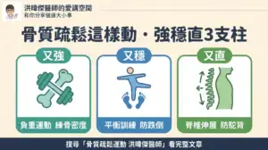 AI 健康焦慮怎麼解?心理師拆解知行落差與 4 個安全問法 20 骨質疏鬆運動3大支柱:阻力訓練增骨、平衡防跌、脊椎伸展防駝背觀念圖|洪暐傑醫師