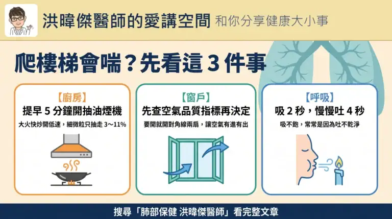 爬樓梯會喘的三個居家護肺重點：提早五分鐘開抽油煙機、先查空氣品質指標再決定開窗、吸二秒慢慢吐四秒的撅唇呼吸法